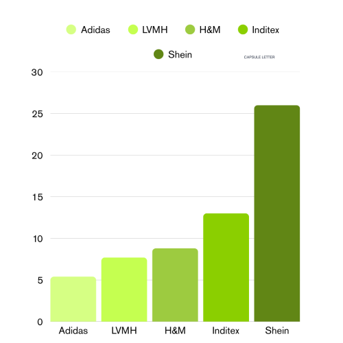 Gr&aacute;fico das principais empresas do ramo Fast Fashion e suas emiss&otilde;es de Co2 em 2024. A Shein se mostra na frente de todas as outras marcas do mesmo ramo.