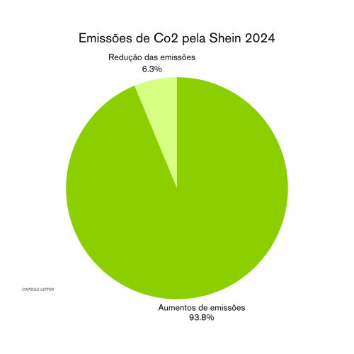 Gr&aacute;fico demonstra a diminui&ccedil;&atilde;o X aumento de produ&ccedil;&atilde;o de Co2 pela empresa.