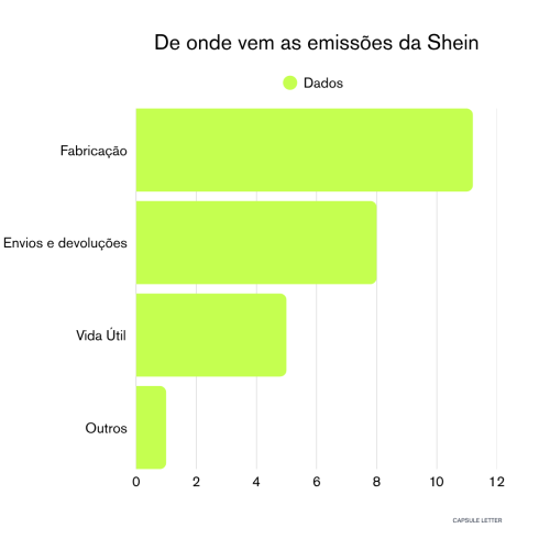 Gr&aacute;fico que demostra de onde vem as principais emiss&otilde;es de Co2 da Shein.